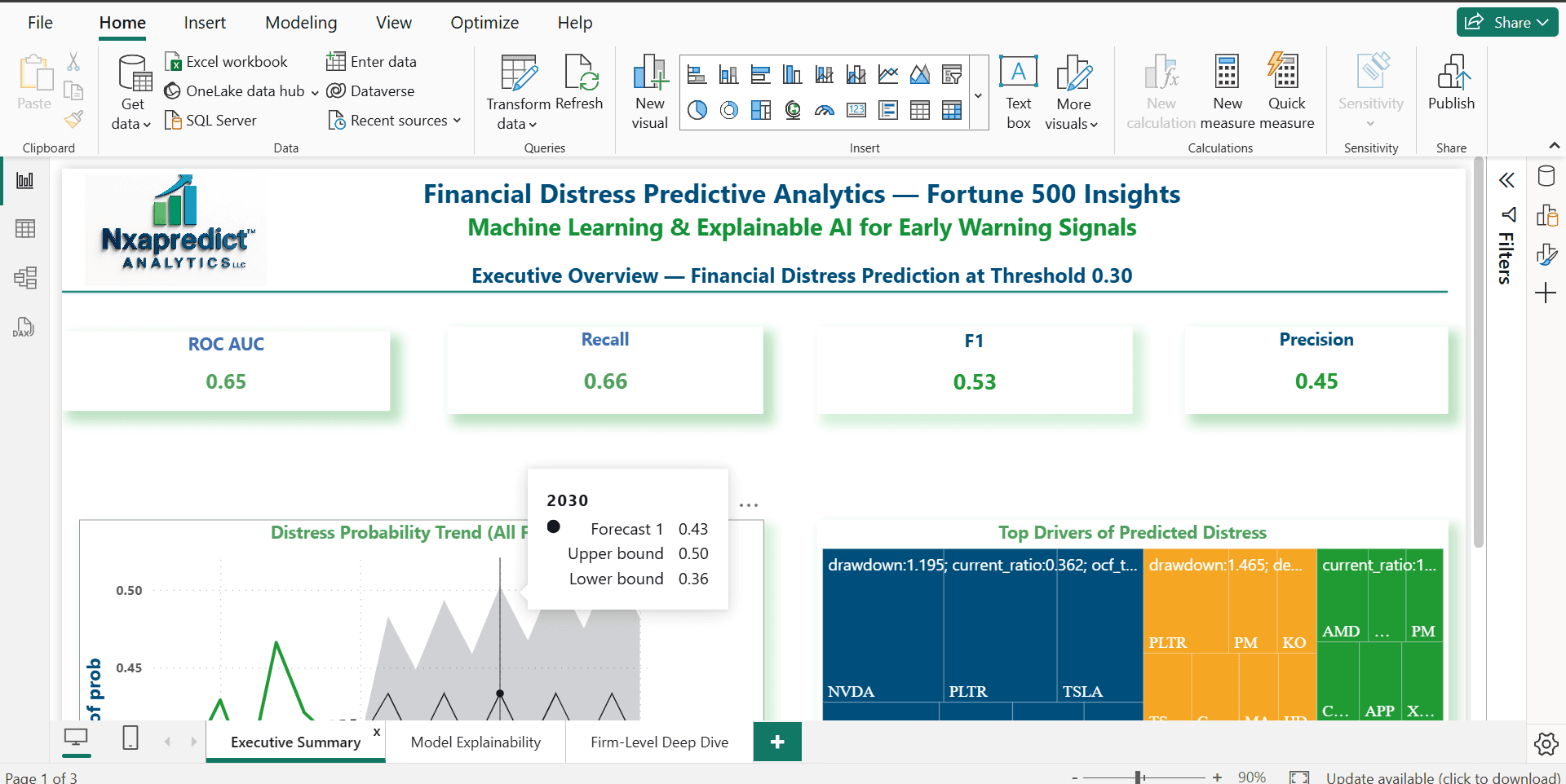 Financial Distress Predictive Analytics